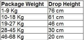 cardboard box drop test|box drop test height chart.